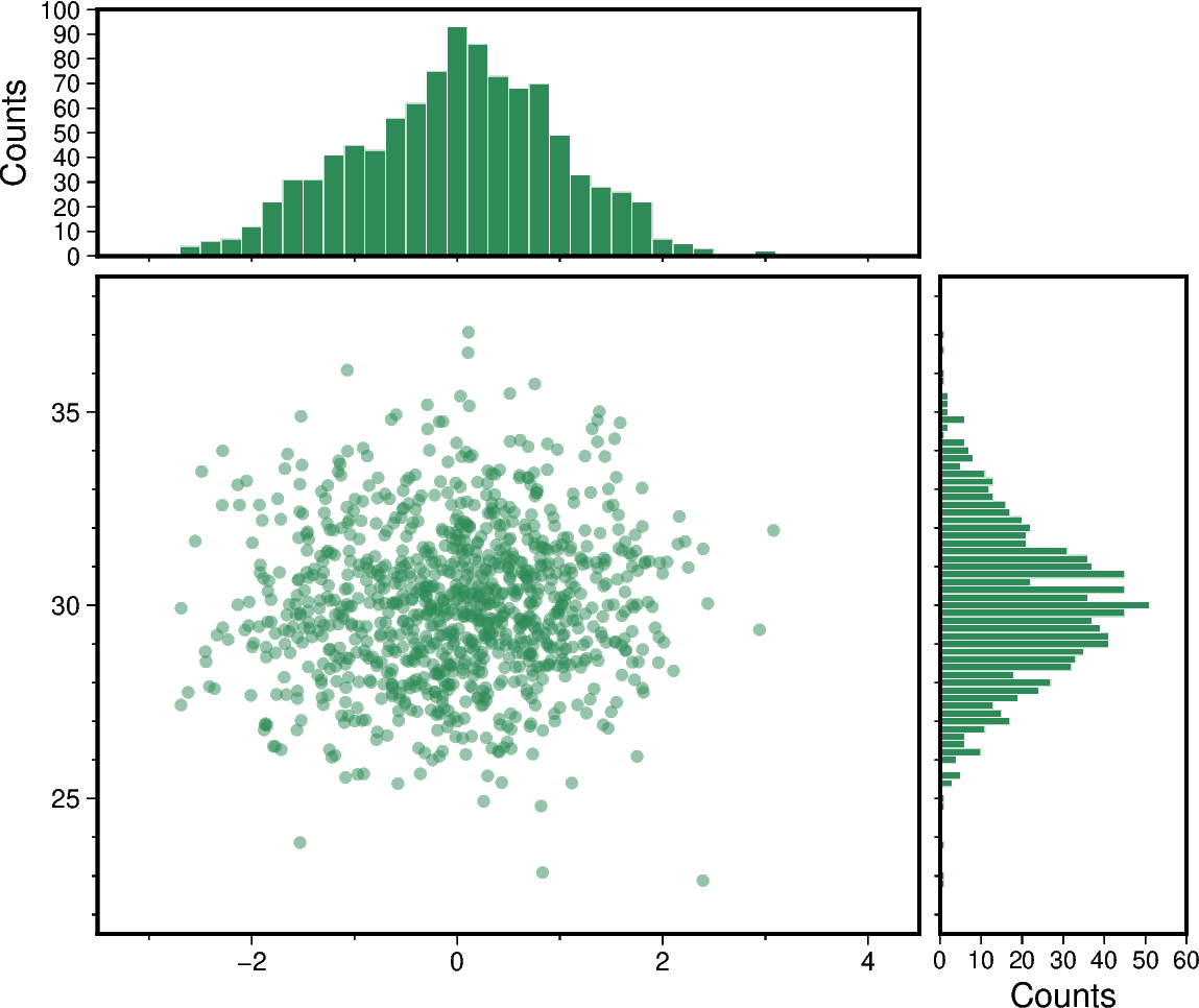 scatter and histograms